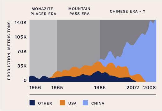 Chart showing production between 1965 and 2008